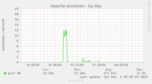 Apache accesses