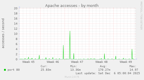 Apache accesses