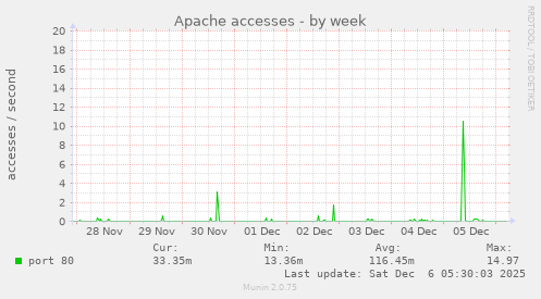 Apache accesses