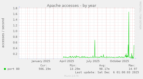 Apache accesses