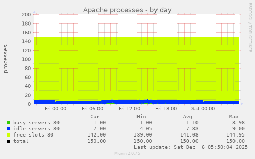 Apache processes