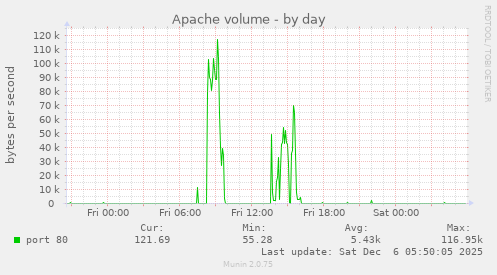 Apache volume