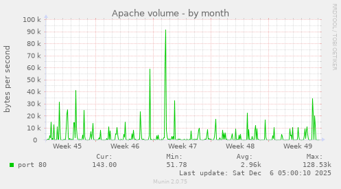 Apache volume