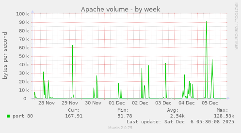 Apache volume