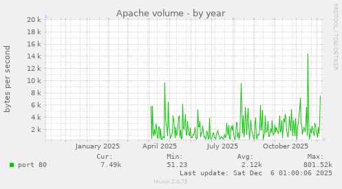 Apache volume