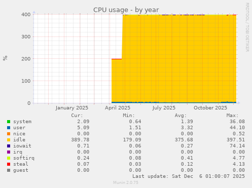 CPU usage
