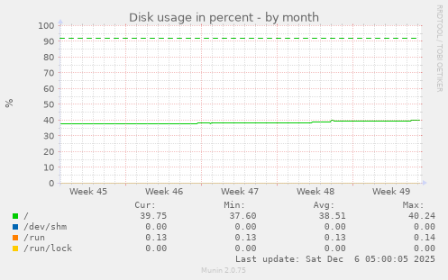 Disk usage in percent