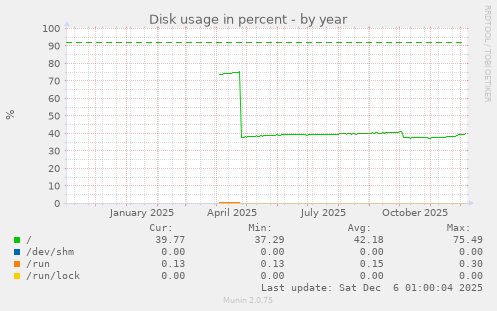 Disk usage in percent