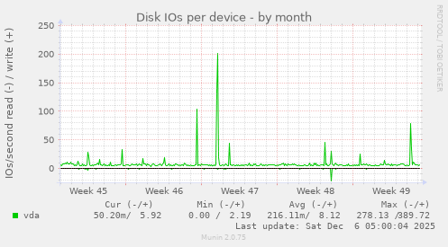 Disk IOs per device