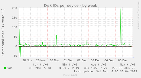 Disk IOs per device