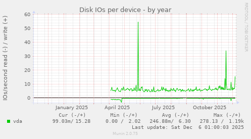 Disk IOs per device