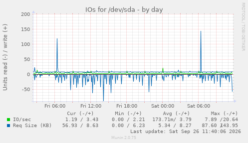 IOs for /dev/sda