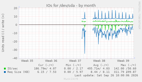 IOs for /dev/sda
