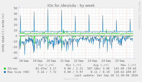 IOs for /dev/sda