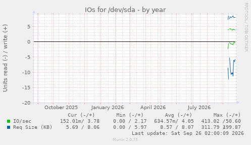 IOs for /dev/sda