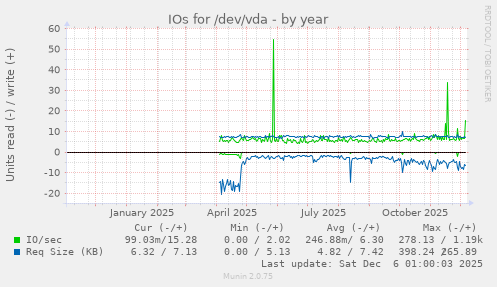 IOs for /dev/vda