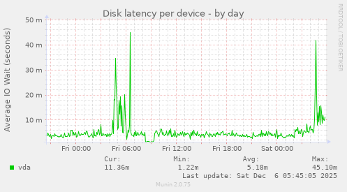 Disk latency per device