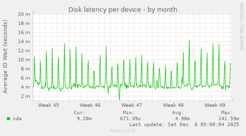 Disk latency per device