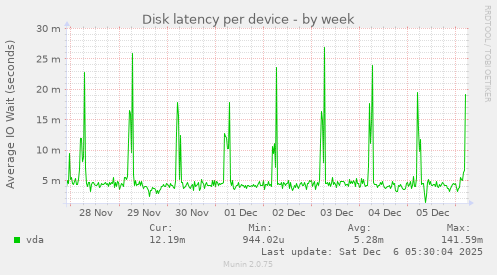 Disk latency per device