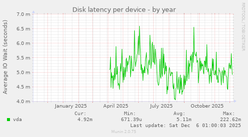 Disk latency per device