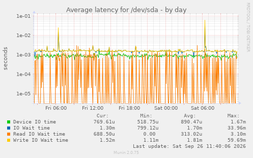 Average latency for /dev/sda