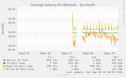 Average latency for /dev/sda