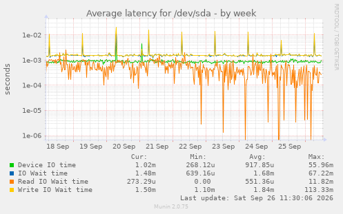 Average latency for /dev/sda