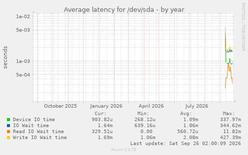 Average latency for /dev/sda