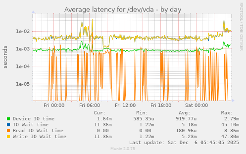 Average latency for /dev/vda