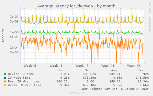 Average latency for /dev/vda