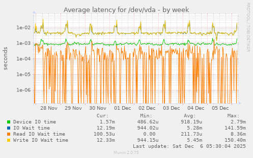 Average latency for /dev/vda