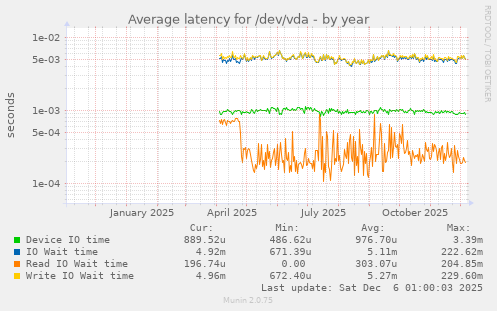 Average latency for /dev/vda