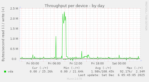 Throughput per device
