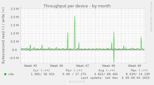 Throughput per device
