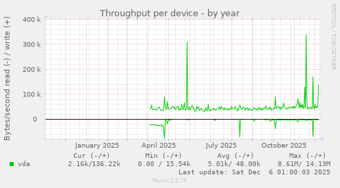Throughput per device