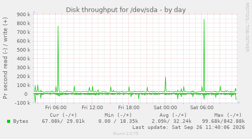 Disk throughput for /dev/sda