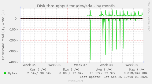 Disk throughput for /dev/sda