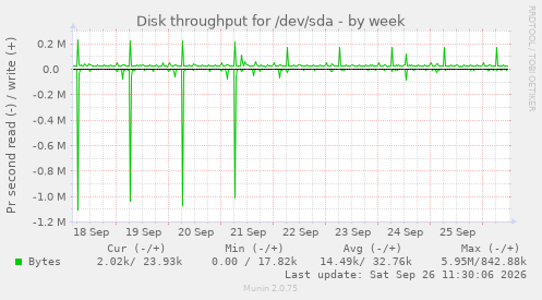 Disk throughput for /dev/sda