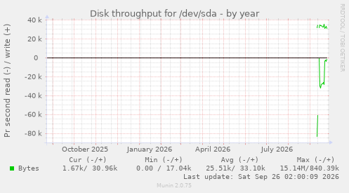 Disk throughput for /dev/sda