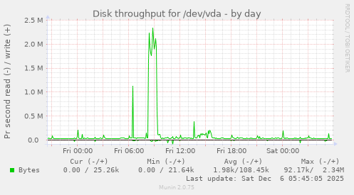 Disk throughput for /dev/vda