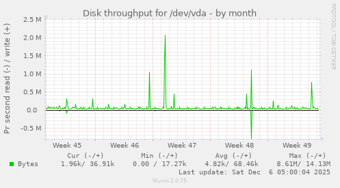 Disk throughput for /dev/vda