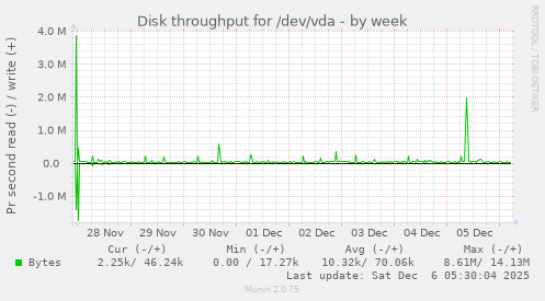 Disk throughput for /dev/vda