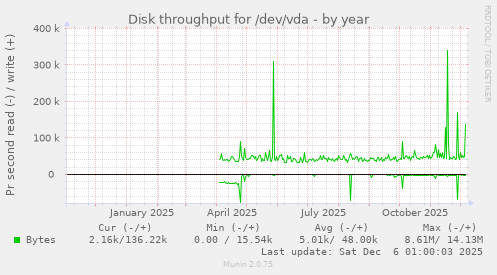 Disk throughput for /dev/vda