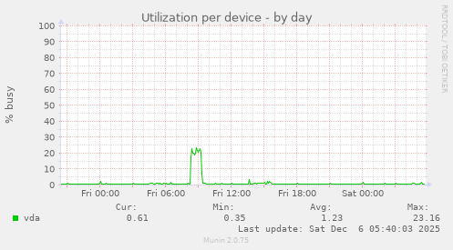 Utilization per device