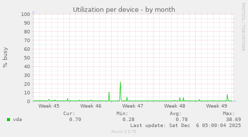 Utilization per device
