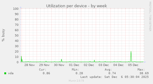 Utilization per device