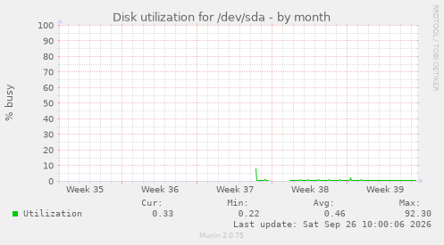 Disk utilization for /dev/sda