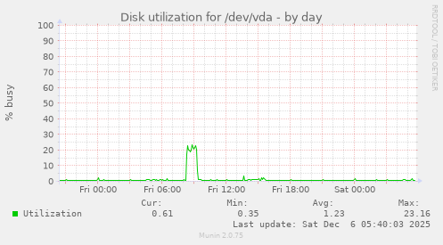 Disk utilization for /dev/vda