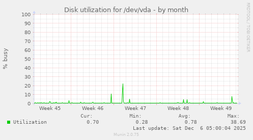 Disk utilization for /dev/vda