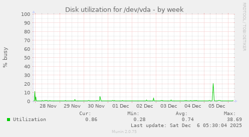 Disk utilization for /dev/vda